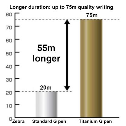 Zebra Titanium G Pen Pro (10/pk) - Image 2